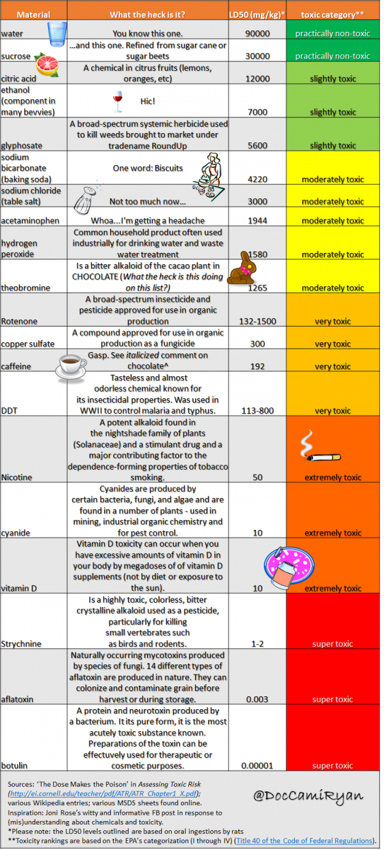 toxicity-table4